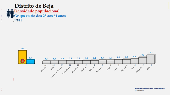 Distrito de Beja - Densidade populacional (25/64 anos) – Ordenação dos concelhos em 1900