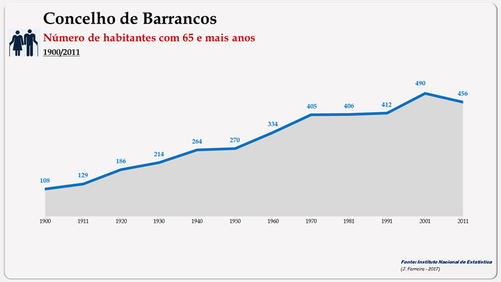 Barrancos - Número de habitantes (65 e + anos) 1900-2011