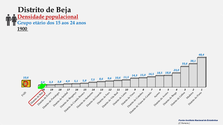 Distrito de Beja - Densidade populacional (15-24 anos) (1900)