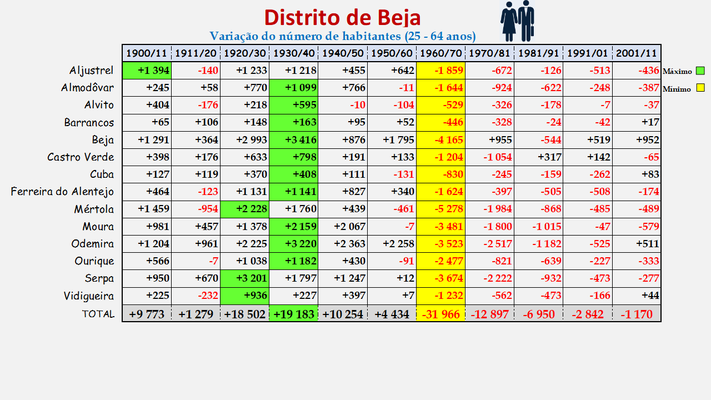 Distrito de Beja -Variação da população (25-64 anos) dos concelhos (1900 a 2011)