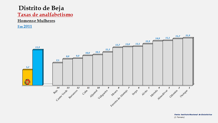 Distrito de Beja - Percentagem de analfabetos em 2011 (Homens e Mulheres)