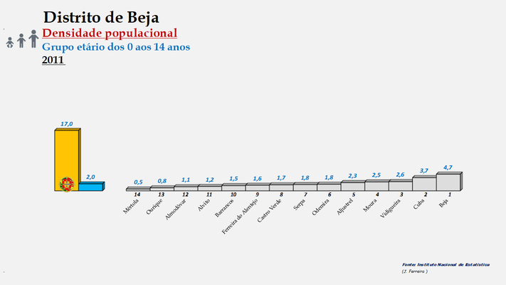 Distrito de Beja - Densidade populacional (0/14 anos) – Ordenação dos concelhos em 2011