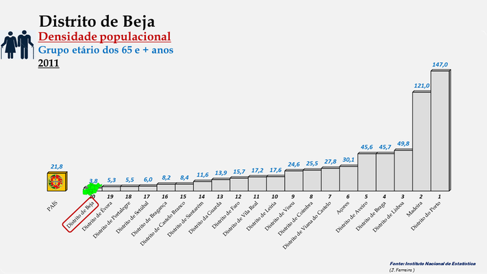 Distrito de Beja - Densidade populacional (65 e + anos) (2011)