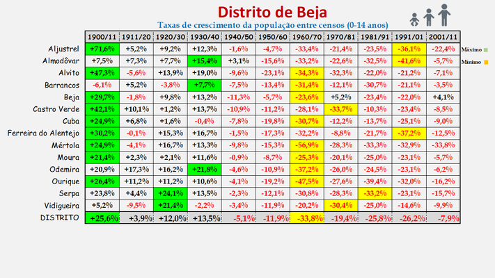 Distrito de Beja -Taxas de crescimento da população (0-14 anos) dos concelhos (1900 a 2011)