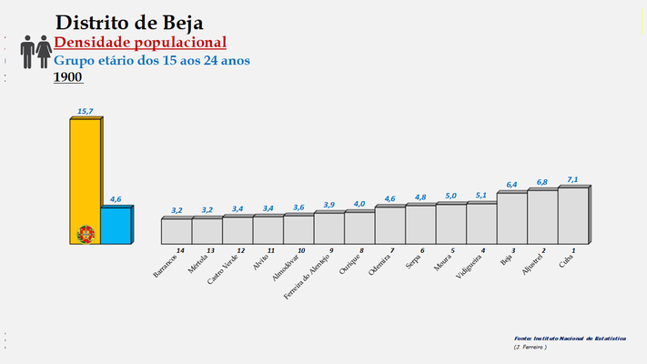 Distrito de Beja - Densidade populacional (15/24 anos) – Ordenação dos concelhos em 1960