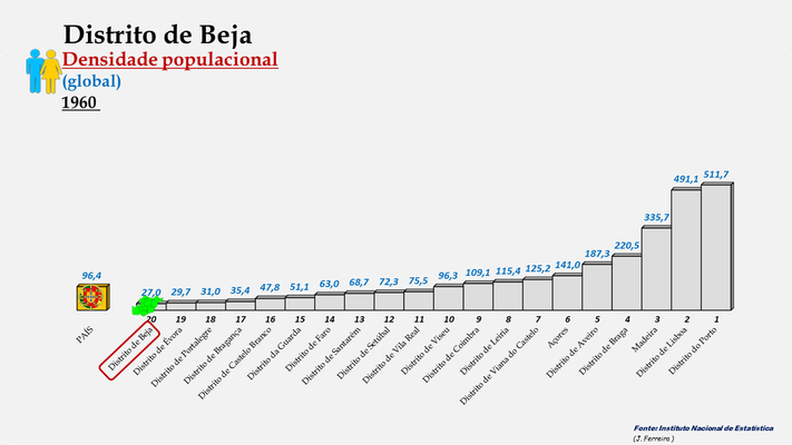 Distrito de Beja - Densidade populacional (global) (1960)
