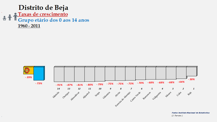 Distrito de Beja – Ordenação dos concelhos em função da taxa de crescimento da população entre os 0 e os 14 anos (1960-2011)
