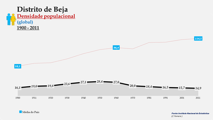 Distrito de Beja - Densidade populacional (global) (1900-2011)