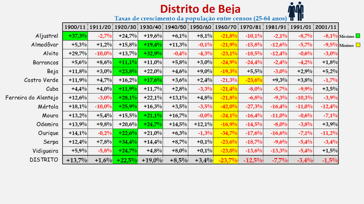 Distrito de Beja -Taxas de crescimento da população (25-64 anos) dos concelhos (1900 a 2011)