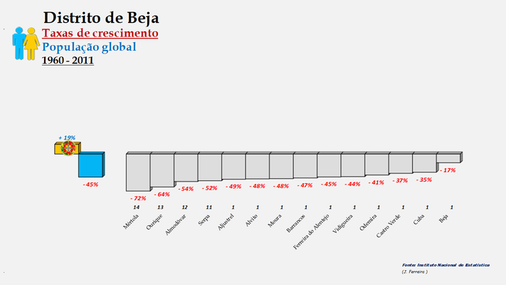 Distrito de Beja – Ordenação dos concelhos em função da taxa de crescimento populacional (1960-2011)