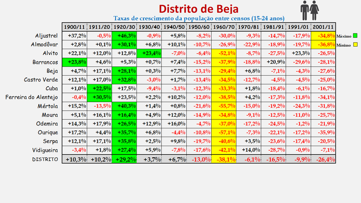 Distrito de Beja -Taxas de crescimento da população (15-24 anos) dos concelhos (1900 a 2011)