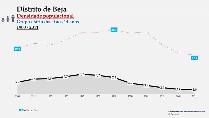 Distrito de Beja - Densidade populacional (0-14 anos) (1900-2011)