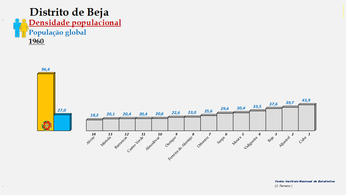 Distrito de Beja – Ordenação dos concelhos em função da densidade populacional (global) em 1960