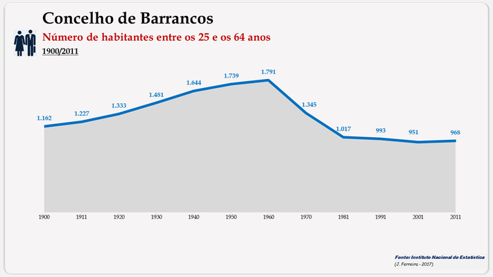 Barrancos - Número de habitantes (25-64 anos) 1900-2011