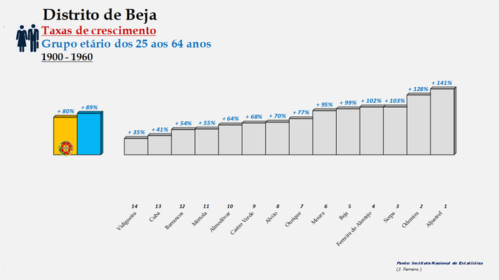 Distrito de Beja – Ordenação dos concelhos em função da taxa de crescimento da população entre os 25 e os 64 anos (1900-1960)