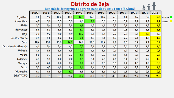 Distrito de Beja - Densidade populacional (0/14 anos) dos concelhos (1900/2011)
