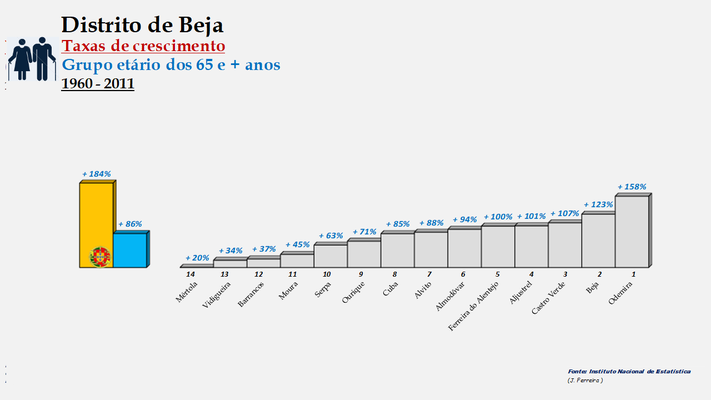 Distrito de Beja – Ordenação dos concelhos em função da taxa de crescimento da população com 65 e + anos (1900-1960)