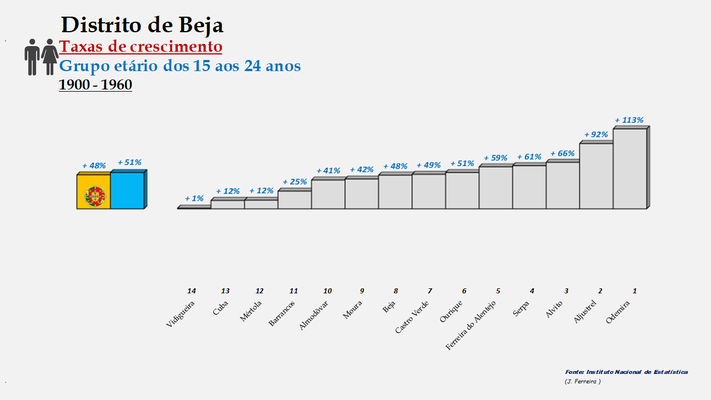 Distrito de Beja – Ordenação dos concelhos em função da taxa de crescimento da população entre os 15 e os 24 anos (1900-1960)