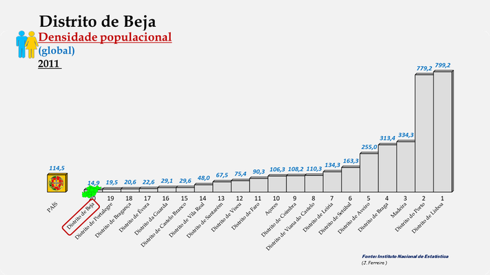 Distrito de Beja - Densidade populacional (global) (2011)
