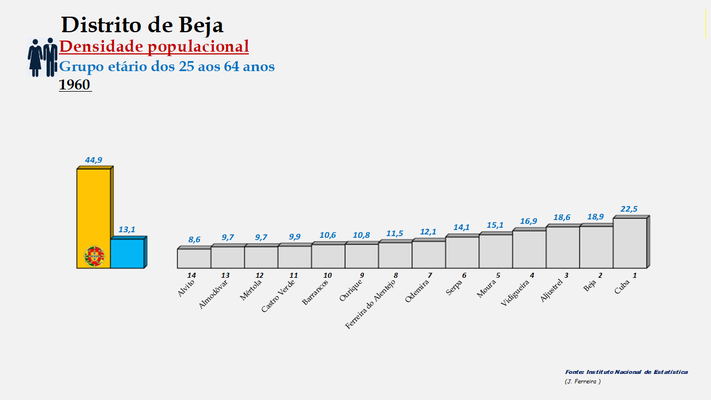 Distrito de Beja - Densidade populacional (25/64 anos) – Ordenação dos concelhos em 1960