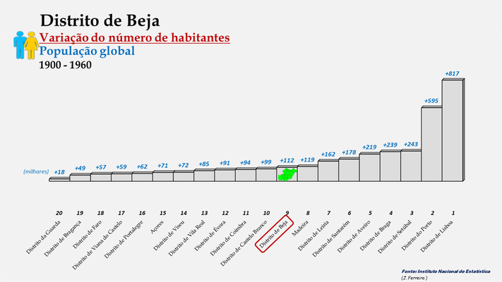 Distrito de Beja - Variação do número de habitantes (global) - Posição entre 1900 e 1960
