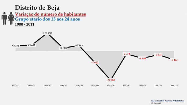 Distrito de Beja - Variação do número de habitantes (15-24 anos) (1900-2011)