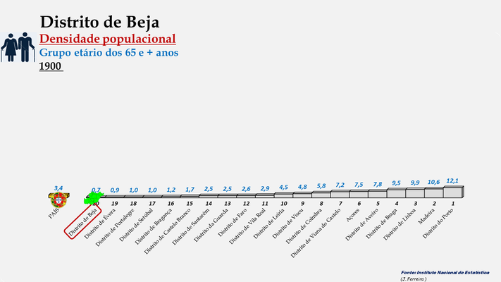 Distrito de Beja - Densidade populacional (65 e + anos) (1900)