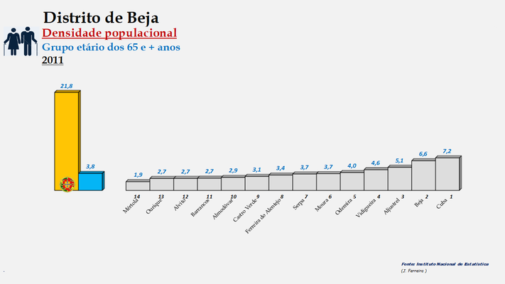 Distrito de Beja - Densidade populacional (65 e + anos) – Ordenação dos concelhos em 2011