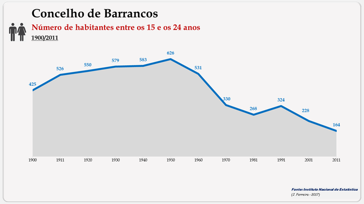 Barrancos - Número de habitantes (15-24 anos) 1900-2011