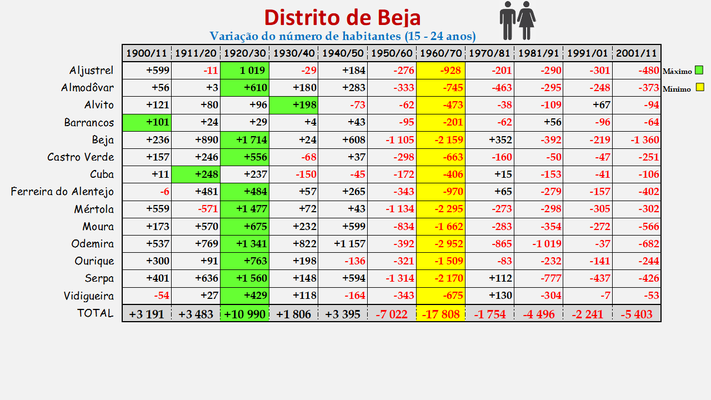 Distrito de Beja -Variação da população (15-24 anos) dos concelhos (1900 a 2011)