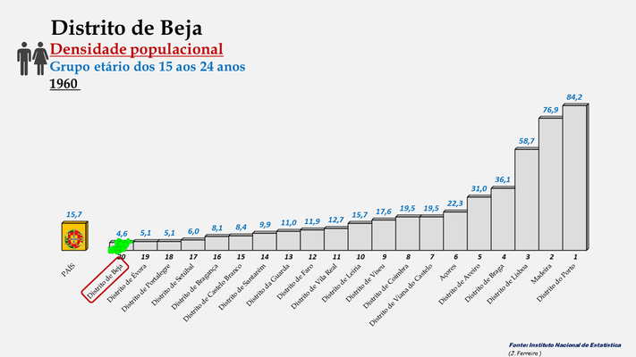 Distrito de Beja - Densidade populacional (15-24 anos) (1960)