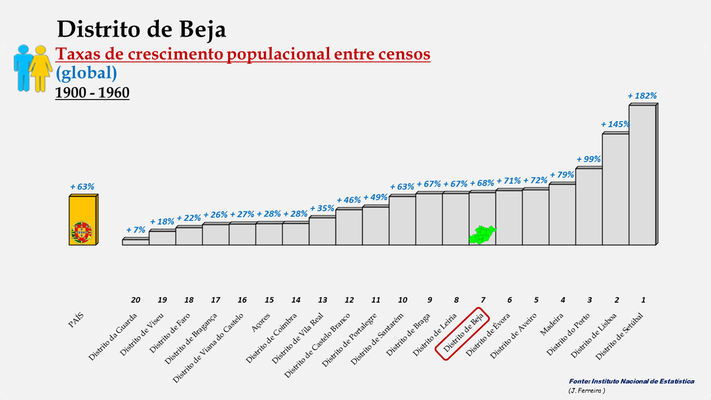 Distrito de Beja -Taxas de crescimento entre 1900 e 1960 -  Ordenação dos concelhos