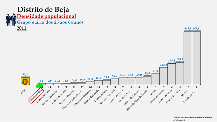 Distrito de Beja - Densidade populacional (25-64 anos) (2011)