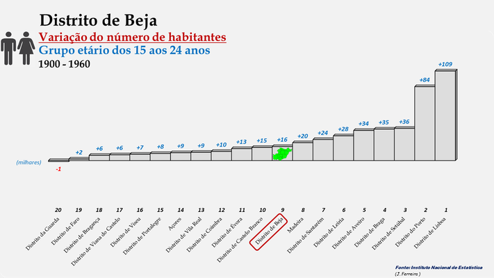 Distrito de Beja - Variação do número de habitantes (15-24 anos) - Posição entre 1900 e 1960