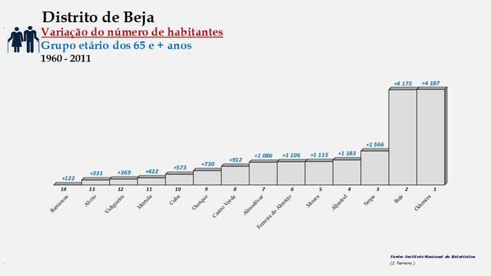 Distrito de Beja – Ordenação dos concelhos em função da diferença do número de habitantes com 65 e + anos (1960-2011)