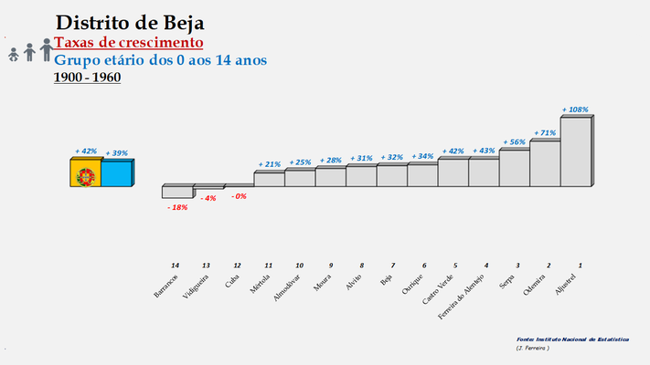 Distrito de Beja – Ordenação dos concelhos em função da taxa de crescimento da população entre os 0 e os 14 anos (1900-1960)