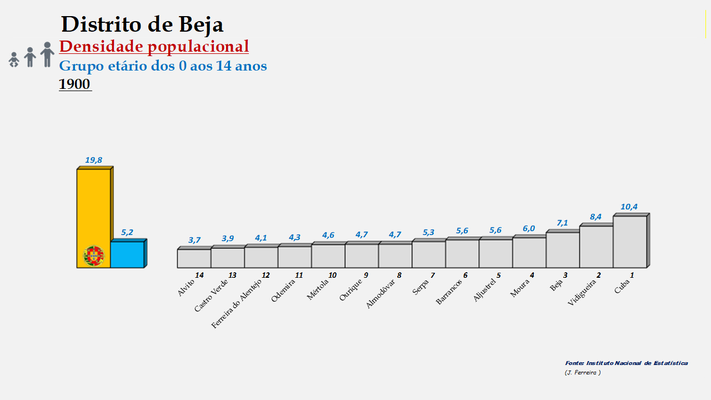 Distrito de Beja - Densidade populacional (0/14 anos) – Ordenação dos concelhos em 1900