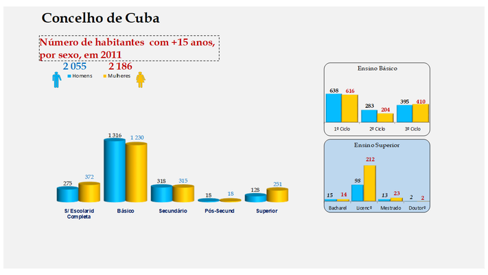Cuba - Escolaridade da população com mais de 15 anos (por sexo)