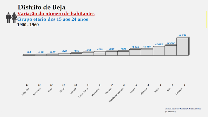 Distrito de Beja – Ordenação dos concelhos em função da diferença do número de habitantes entre os 15 e os 24 anos (1900-1960)