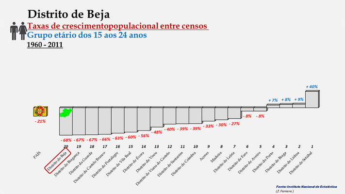 Distrito de Beja -Taxas de crescimento entre 1960 e 2011 (15-24 anos) -  Ordenação dos concelhos
