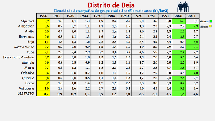 Distrito de Beja - Densidade populacional (65 e + anos) dos concelhos (1900/2011)