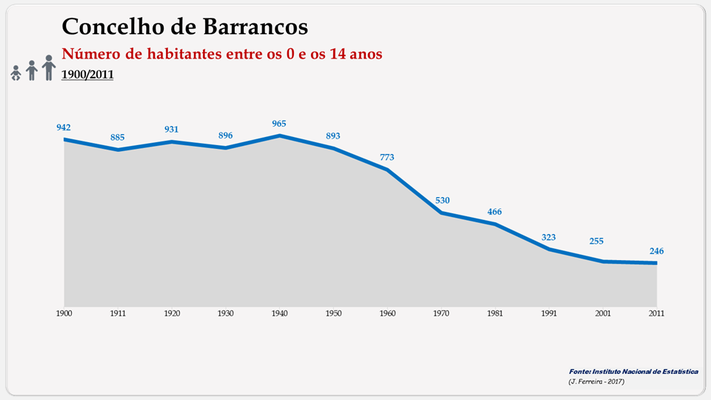 Barrancos - Número de habitantes (0-14 anos) 1900-2011