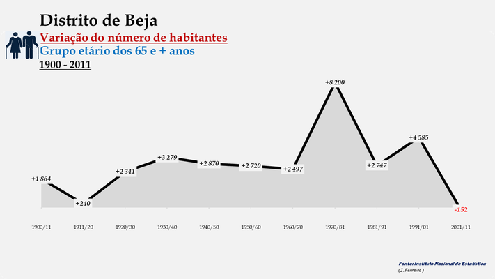 Distrito de Beja - Variação do número de habitantes (65 e + anos) (1900-2011)