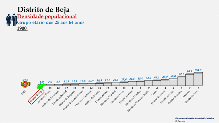 Distrito de Beja - Densidade populacional (25-64 anos) (1900)