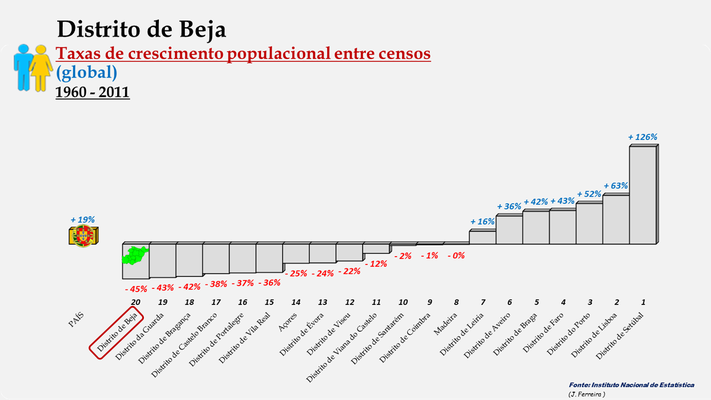 Distrito de Beja -Taxas de crescimento entre 1960 e 2011 -  Ordenação dos concelhos