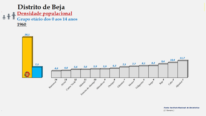 Distrito de Beja - Densidade populacional (0/14 anos) – Ordenação dos concelhos em 1960