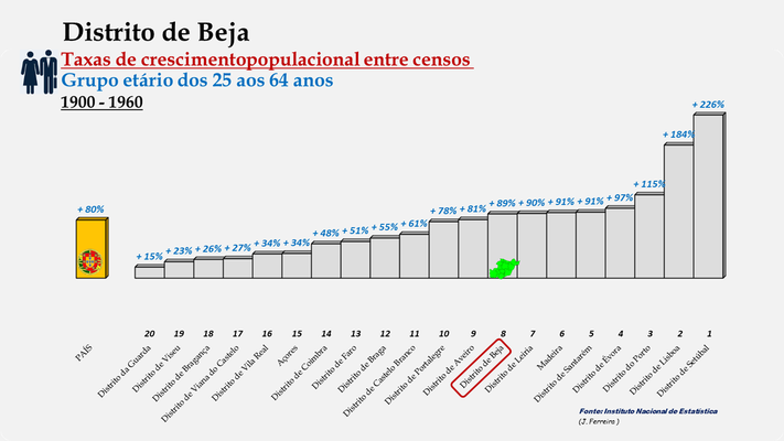 Distrito de Beja -Taxas de crescimento entre 1900 e 1960 (25-64 anos) -  Ordenação dos concelhos