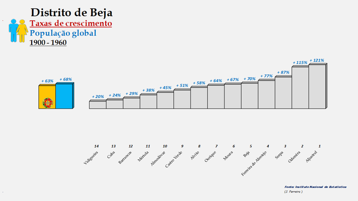 Distrito de Beja – Ordenação dos concelhos em função da taxa de crescimento populacional (1900-1960)
