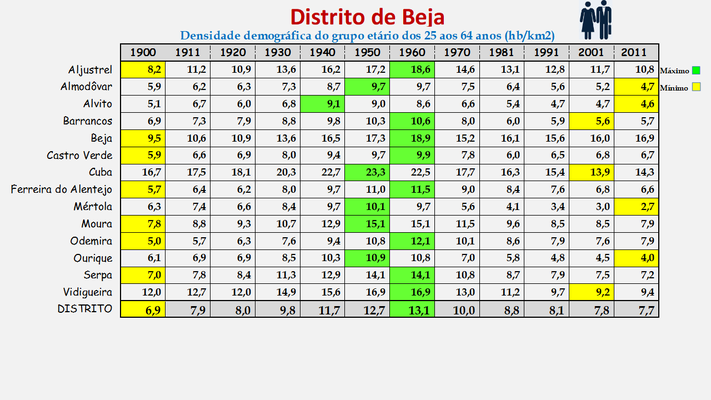 Distrito de Beja - Densidade populacional (25/64 anos) dos concelhos (1900/2011)