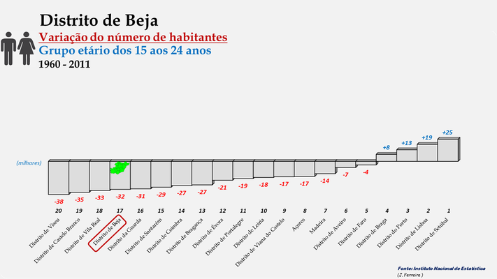 Distrito de Beja - Variação do número de habitantes (15-24 anos) - Posição entre 1960 e 2011